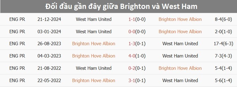 Các cầu thủ Brighton trong một trận đấu