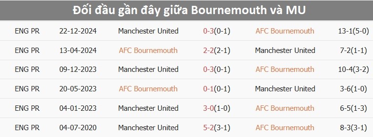 Đồ họa so sánh thành tích đối đầu giữa Bournemouth và Manchester United