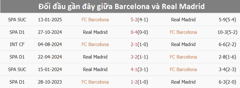 Đội hình Barcelona và Real Madrid trong trận El Clasico
