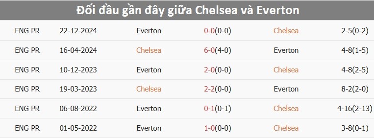 Đội hình đối đầu giữa Chelsea và Everton trong một trận đấu trước đây, thể hiện sự cạnh tranh gay gắt giữa hai đội bóng