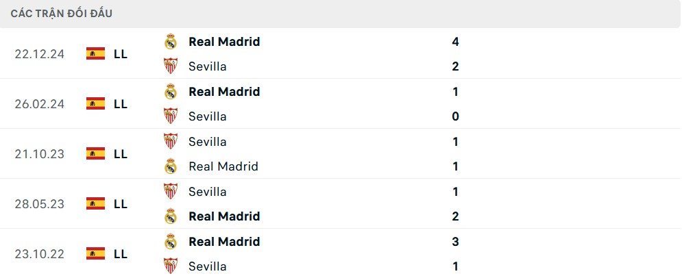 Đội hình dự kiến của Real Madrid trong trận đấu với Sevilla, với nhiều cầu thủ trẻ được trao cơ hội