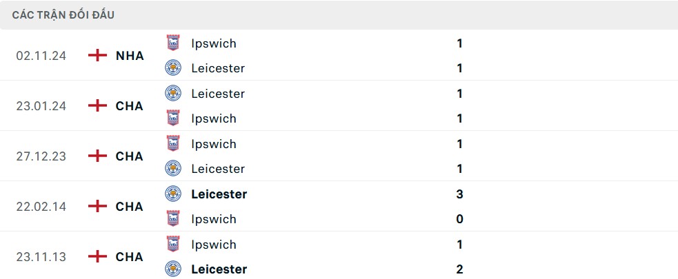 Đội hình dự kiến Leicester vs Ipswich Town