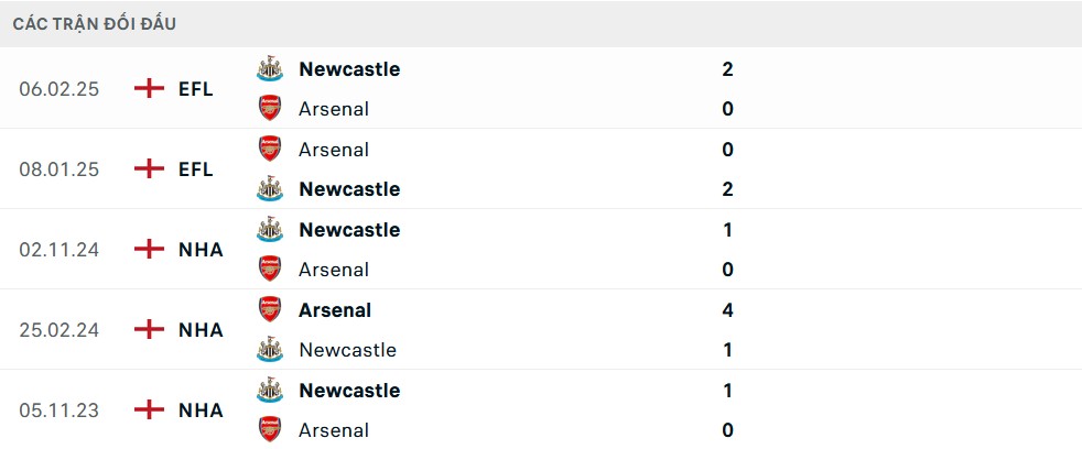 Lịch sử đối đầu Arsenal vs Newcastle