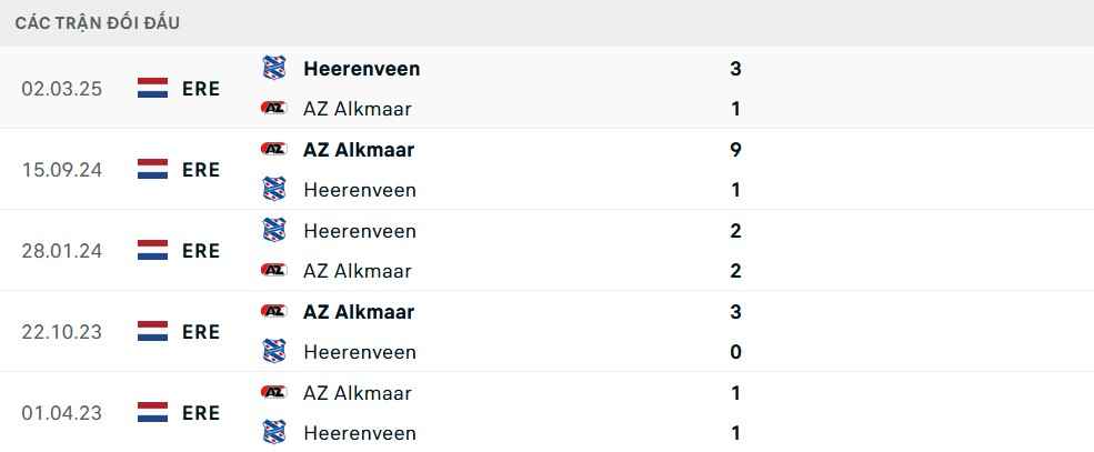 Lịch sử đối đầu AZ Alkmaar vs Heerenveen