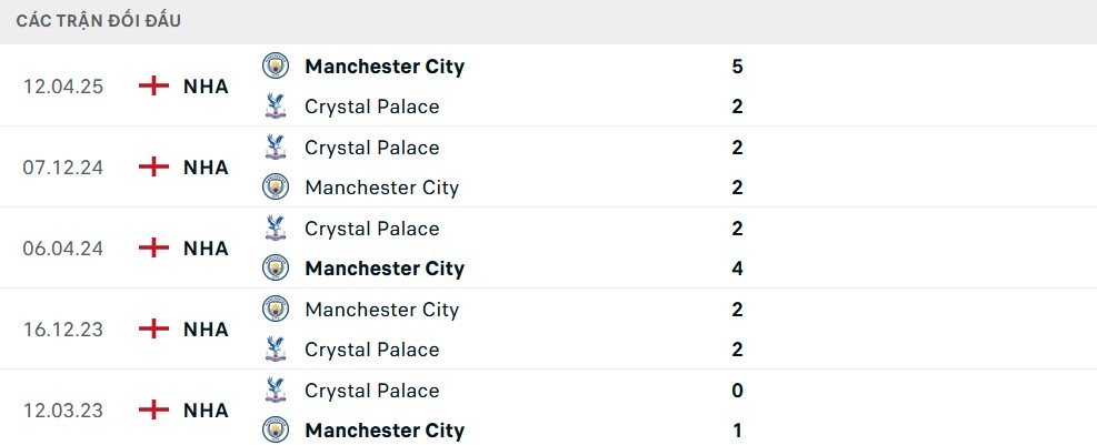 Lịch sử đối đầu Crystal Palace vs Man City