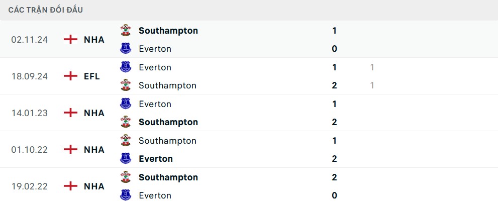 Lịch sử đối đầu Everton vs Southampton
