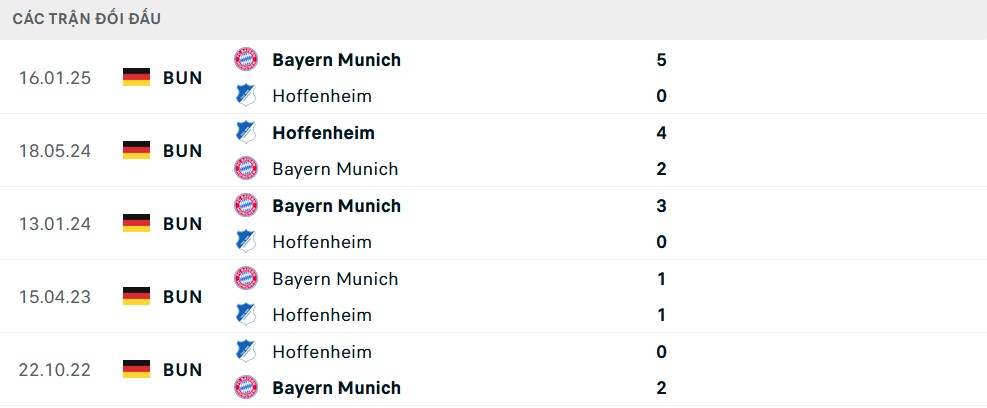 Lịch sử đối đầu Hoffenheim vs Bayern Munich