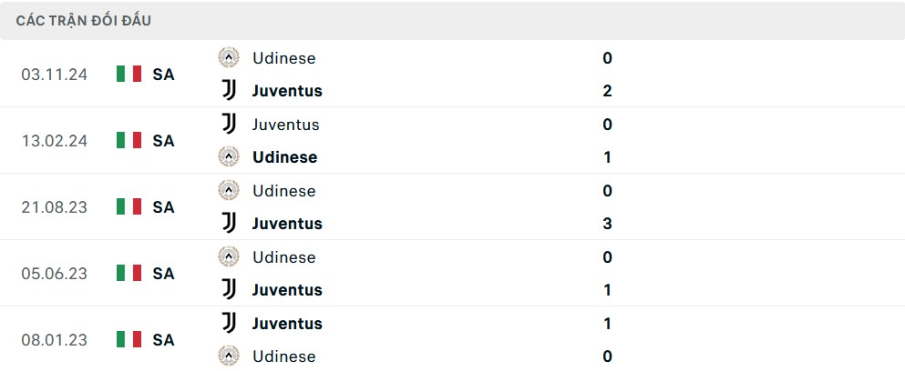 Lịch sử đối đầu Juventus vs Udinese