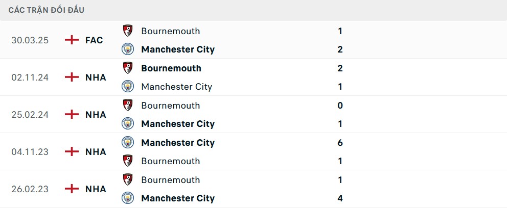 Lịch sử đối đầu Man City vs Bournemouth