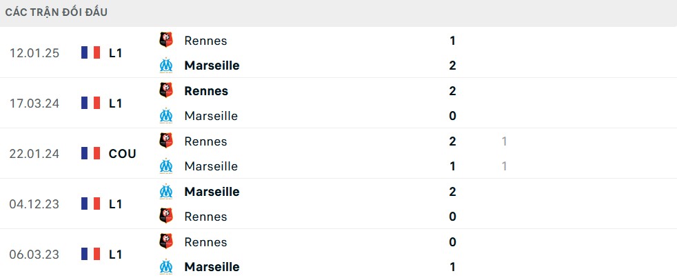 Lịch sử đối đầu Marseille vs Rennes