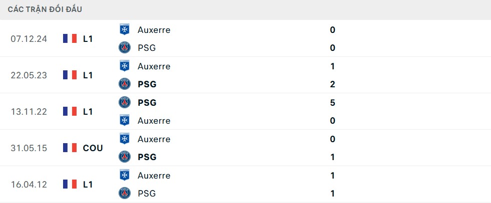 Lịch sử đối đầu PSG vs Auxerre
