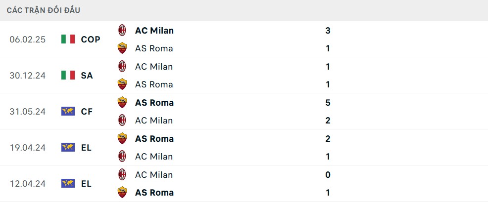 Lịch sử đối đầu Roma vs Milan