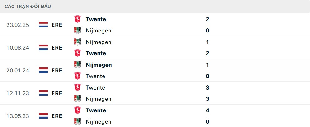 Lịch sử đối đầu Twente vs Nijmegen