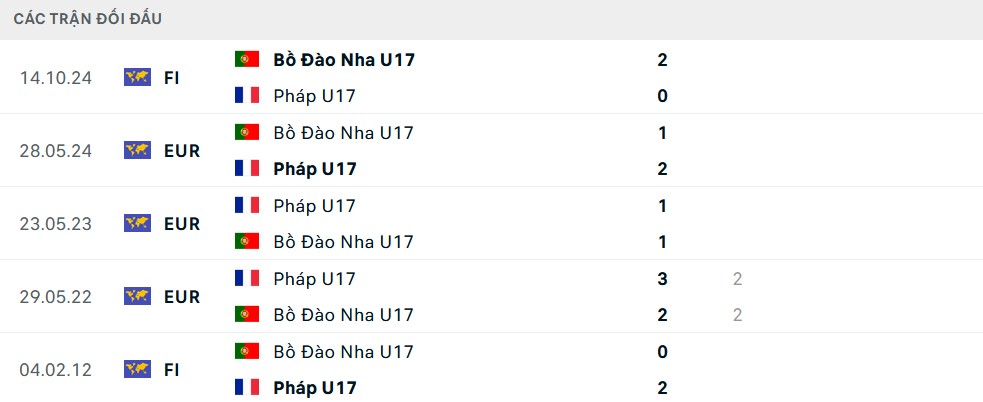 Lịch sử đối đầu U17 Pháp vs U17 Bồ Đào Nha