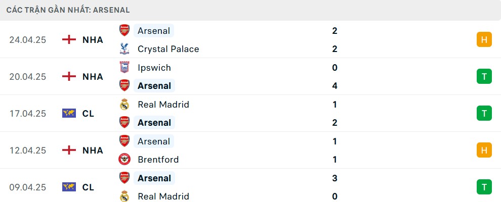 Phong độ ấn tượng của Arsenal trong 5 trận gần nhất trước thềm bán kết Cúp C1