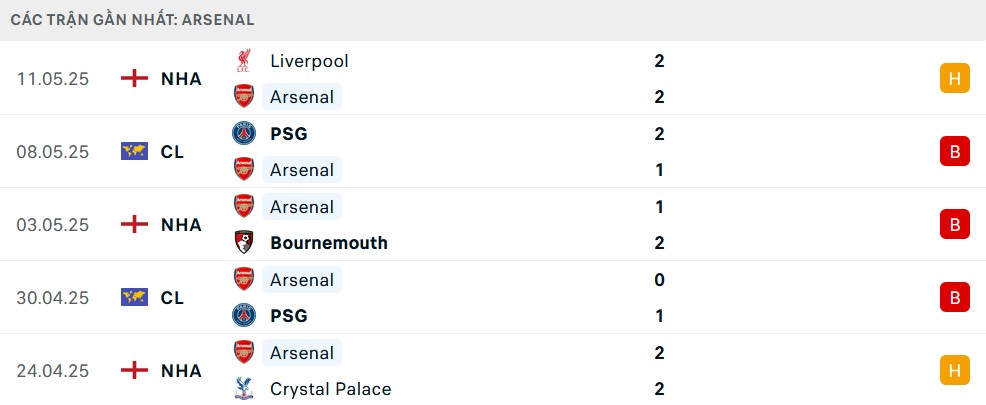 Phong độ Arsenal 5 trận gần nhất