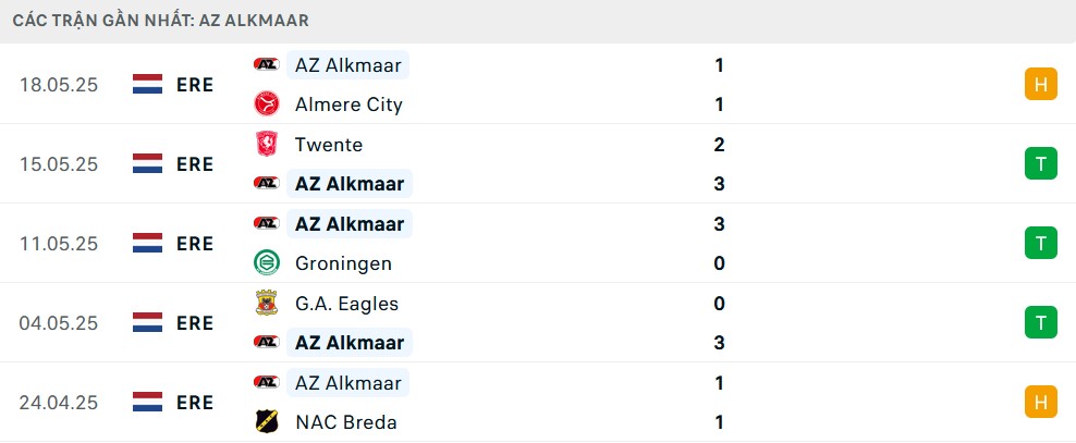 Phong độ AZ Alkmaar 5 trận gần nhất