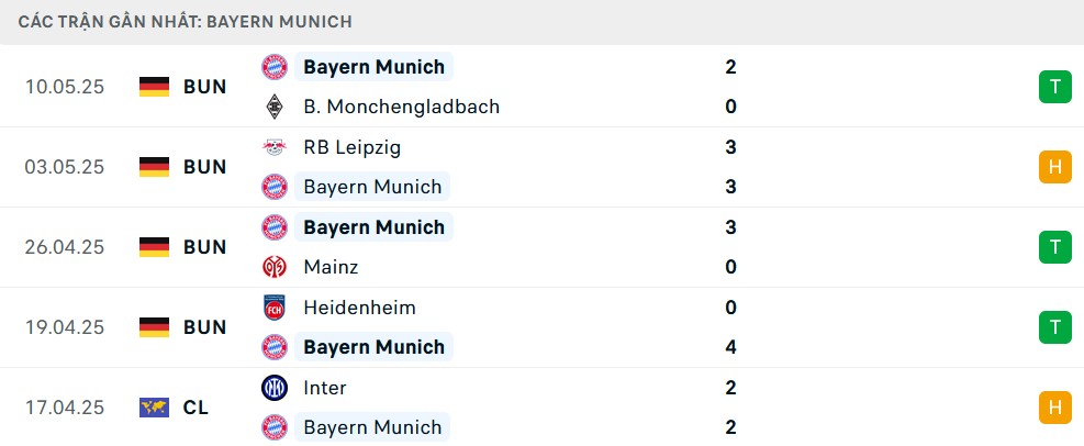 Phong độ Bayern Munich 5 trận gần nhất