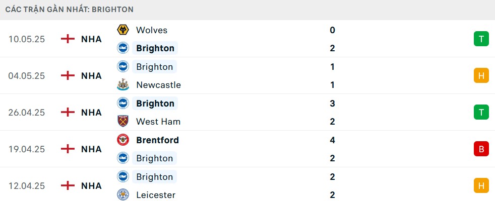 Phong độ Brighton 5 trận gần nhất