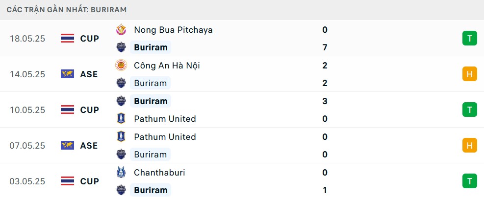 Phong độ Buriram United 5 trận gần nhất