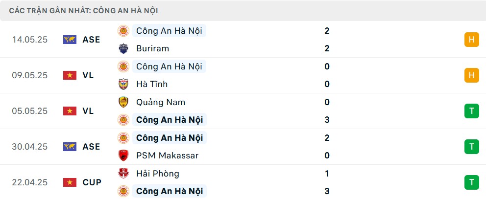 Phong độ CAHN 5 trận gần nhất