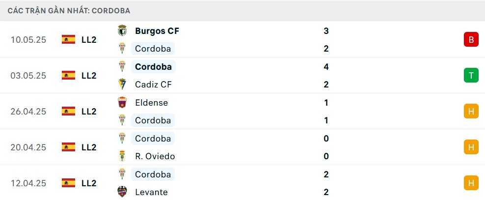 Phong độ Cordoba 5 trận gần nhất