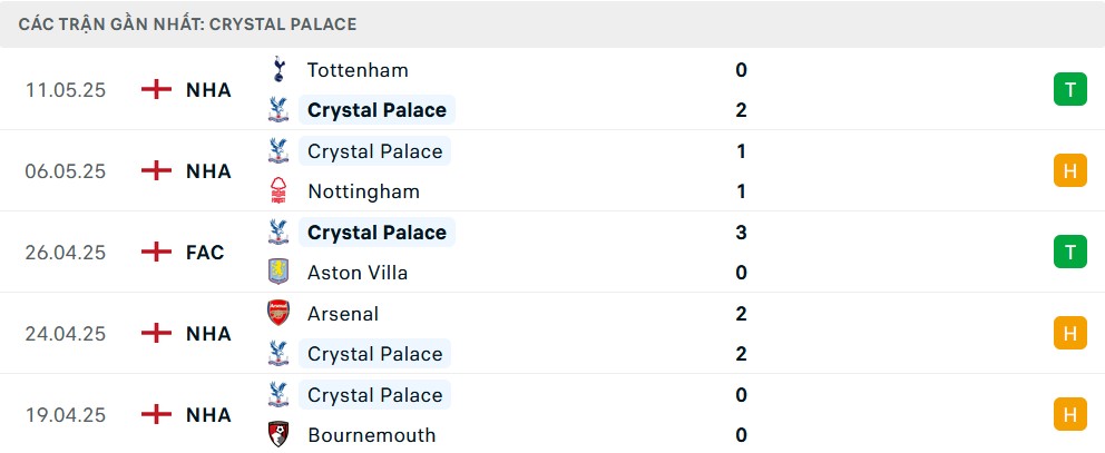 Phong độ Crystal Palace 5 trận gần nhất