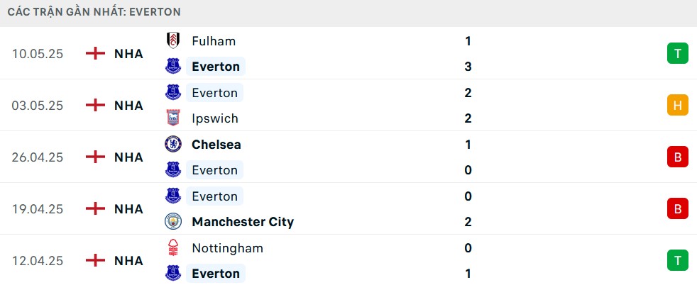 Phong độ Everton 5 trận gần nhất
