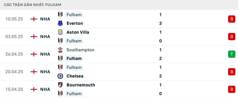Phong độ Fulham 5 trận gần nhất