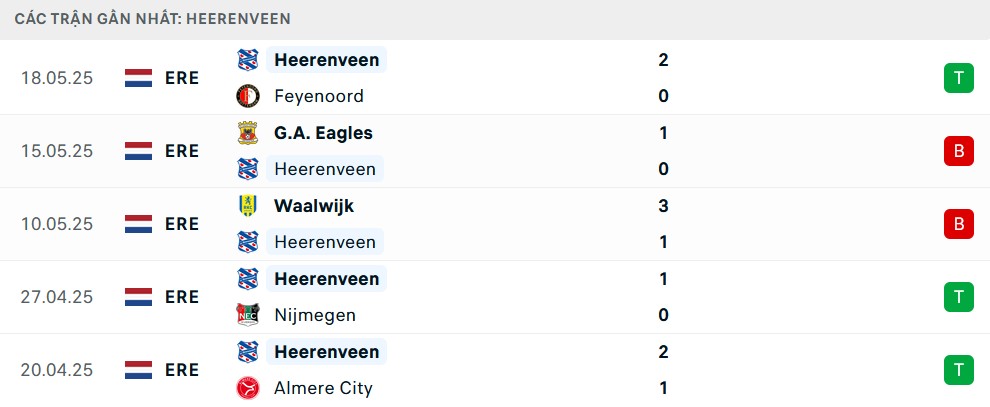 Phong độ Heerenveen 5 trận gần nhất
