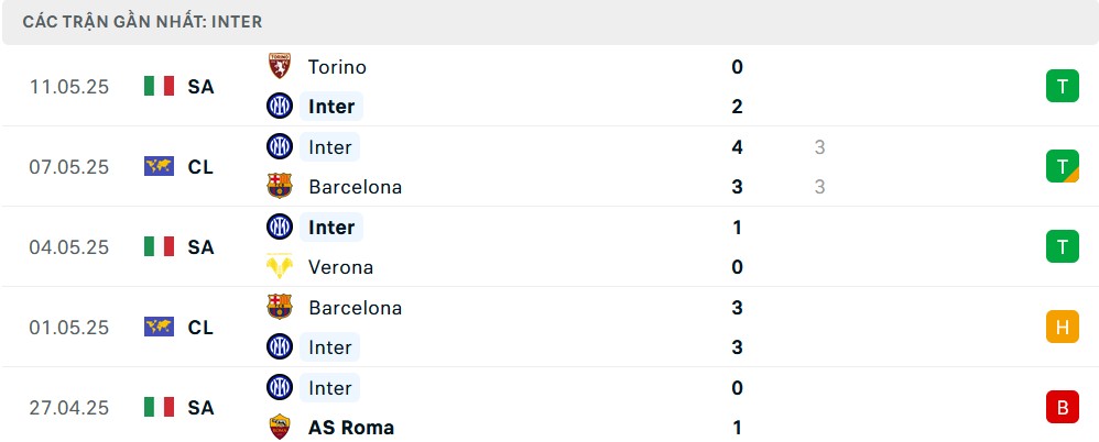 Phong độ Inter Milan 5 trận gần nhất