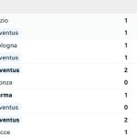 Phong độ Juventus 5 trận gần nhất
