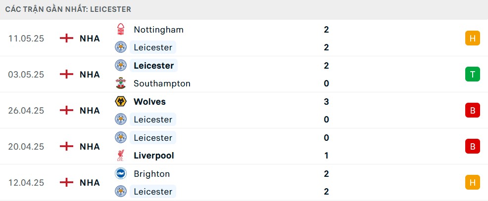 Phong độ Leicester 5 trận gần nhất