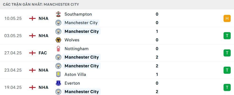 Phong độ Man City 5 trận gần nhất