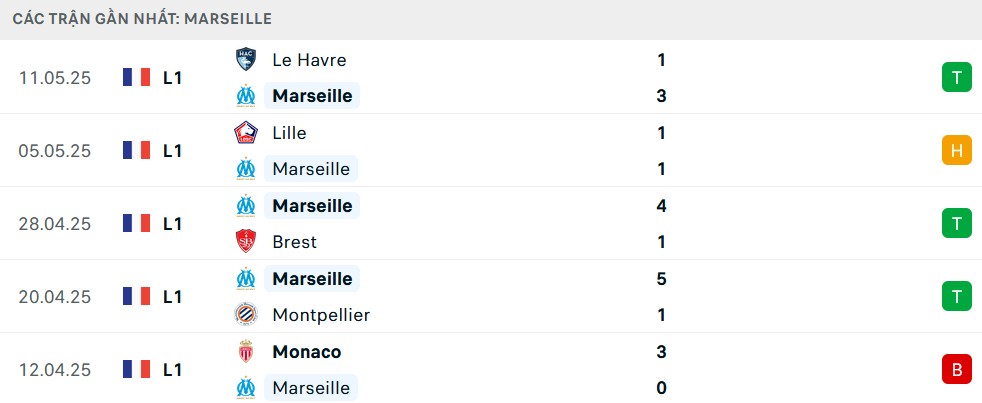 Phong độ Marseille 5 trận gần nhất