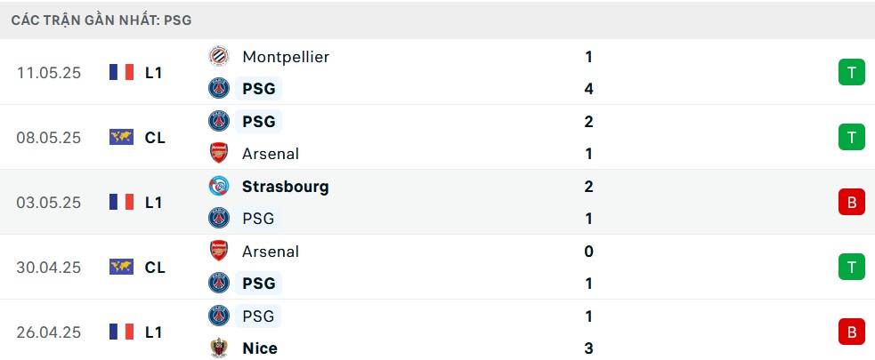 Phong độ PSG 5 trận gần nhất