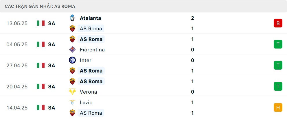 Phong độ Roma 5 trận gần nhất