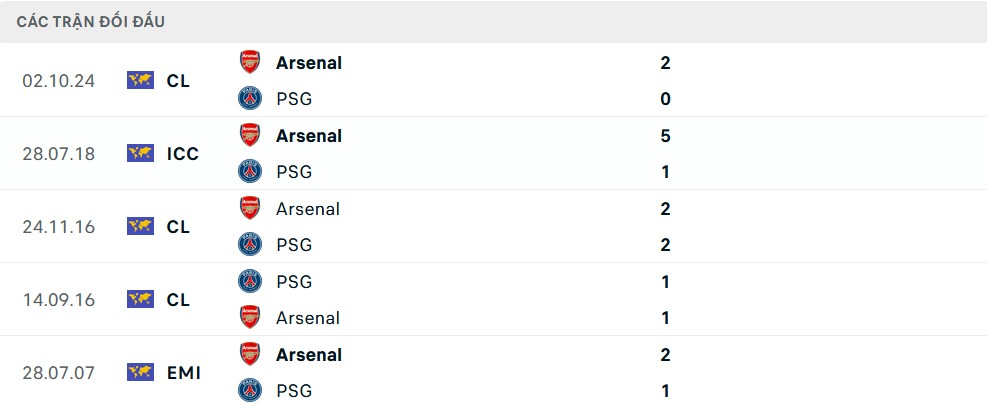 Phong độ thi đấu của Arsenal