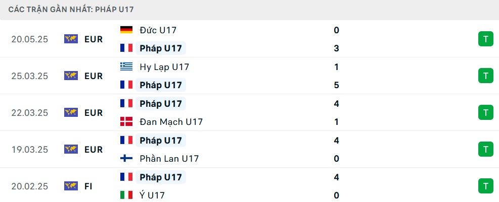Phong độ U17 Pháp 5 trận gần nhất
