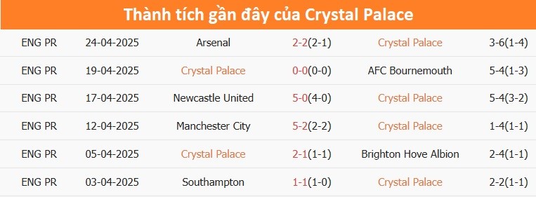 Thống kê đối đầu giữa Crystal Palace và Aston Villa, thể hiện ưu thế của Crystal Palace