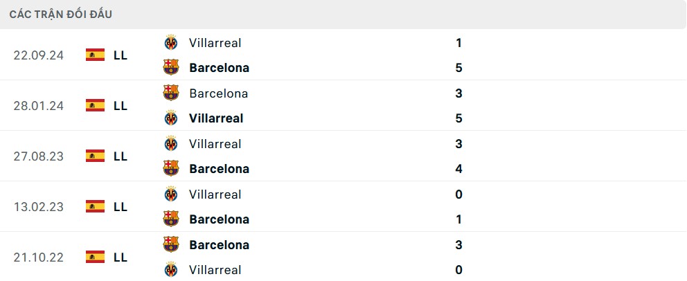 Thống kê lịch sử đối đầu giữa Barcelona và Villarreal