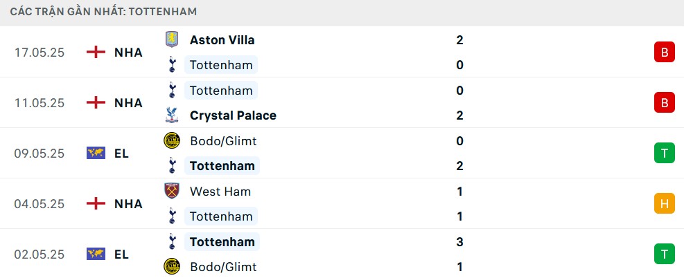 Thống kê phong độ 5 trận gần nhất của Tottenham: thắng 2, hòa 1, thua 2, thể hiện sự thiếu ổn định trước thềm chung kết Cúp C2