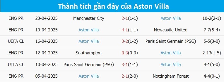 Thống kê phong độ gần đây của Aston Villa, cho thấy sự thất thường