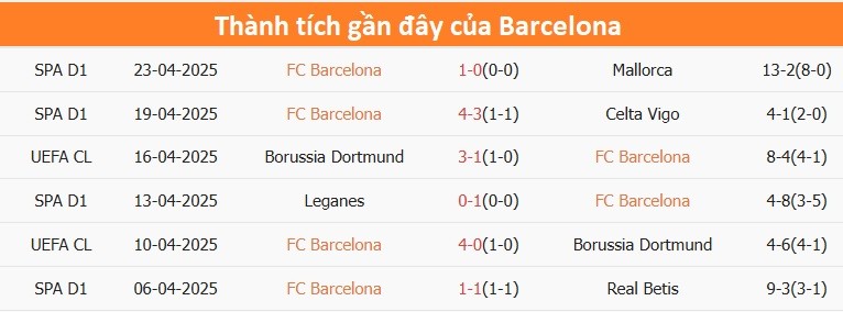 Thống kê thành tích đối đầu của Barcelona trước Real Madrid