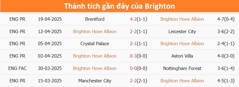 Thống kê thành tích gần đây của Brighton
