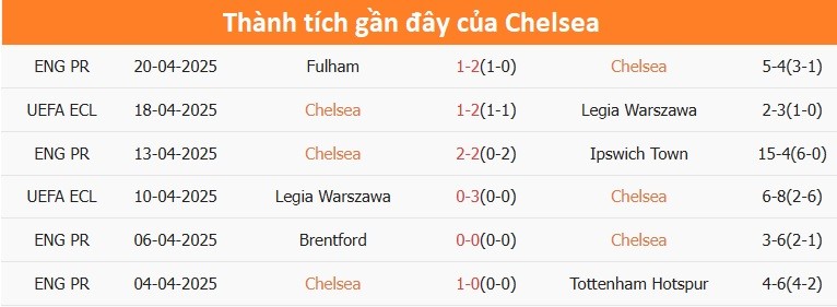 Thống kê thành tích gần đây của Chelsea, cho thấy sự thiếu ổn định trong phong độ của đội bóng
