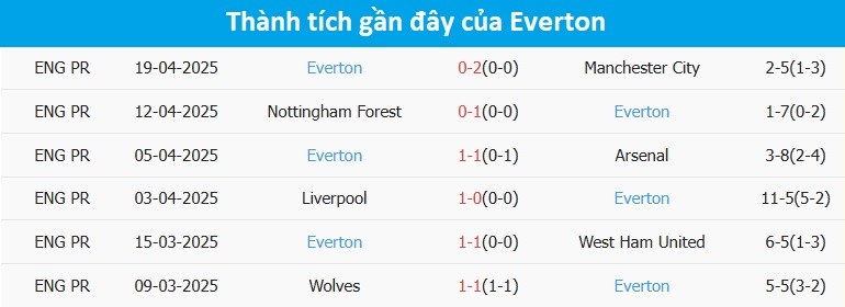 Thống kê thành tích gần đây của Everton, cho thấy sự cải thiện đáng kể trong phong độ của đội bóng