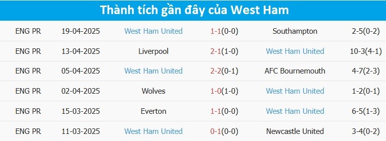 Thống kê thành tích gần đây của West Ham