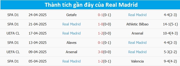 Thống kê thành tích ghi bàn của Real Madrid trong các trận gần đây
