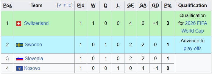 Bảng xếp hạng B vòng loại World Cup 2026 khu vực châu Âu cập nhật